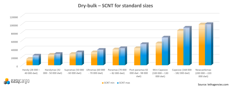 Dry-bulk – SCNT for standard sizes