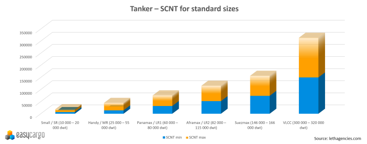 Tanker – SCNT for standard sizes